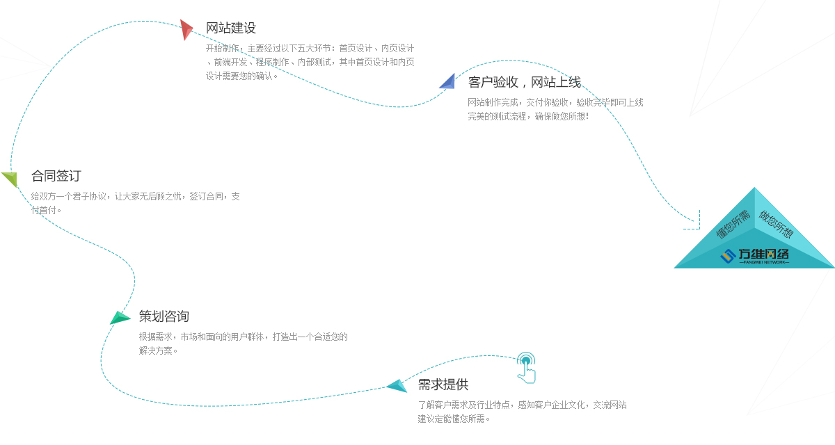 開發流程
